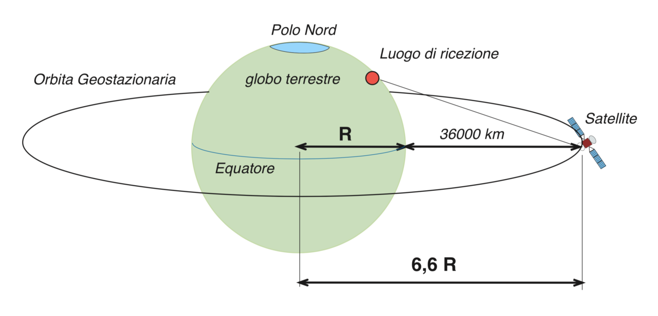 Parabola satellitare