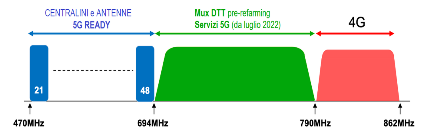 Situazione banda UHF 2022 e compatibilità centralini Tv