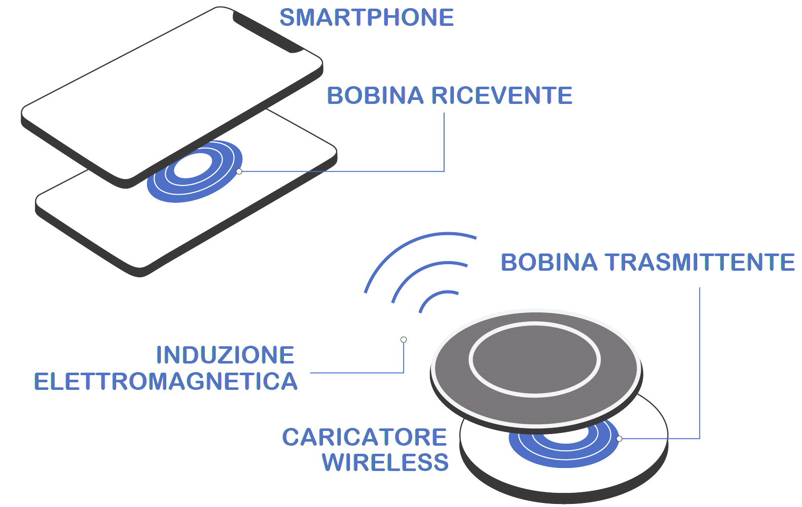 Schema caricatore wireless smartphone