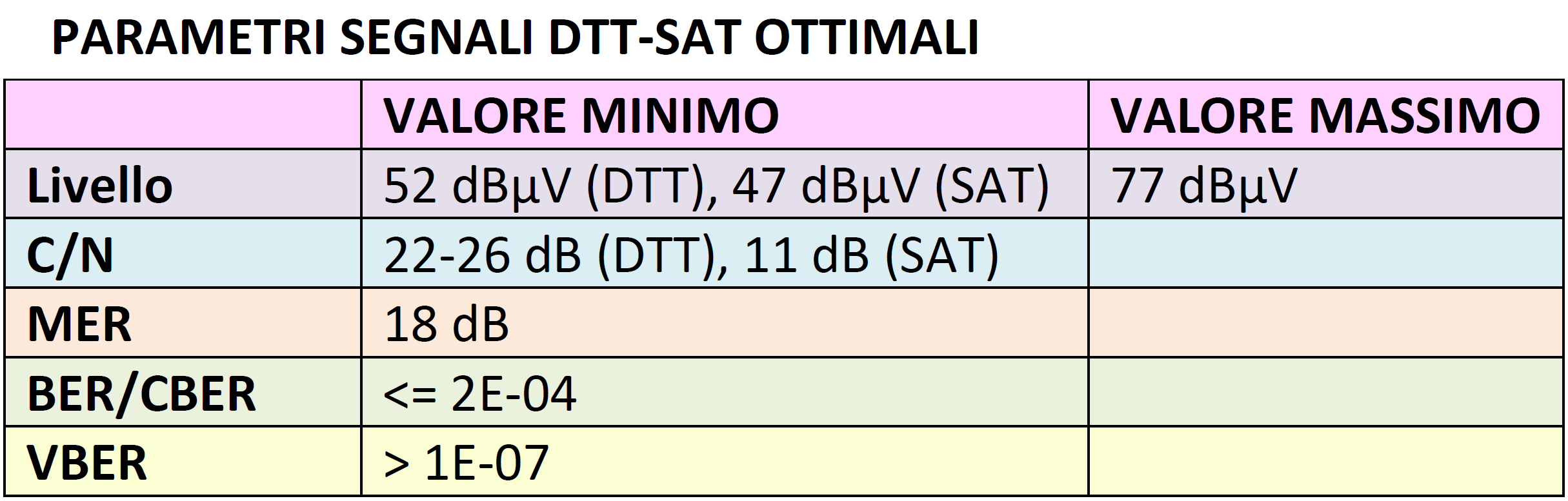 Tabella parametri segnali DTT SAT ottimali
