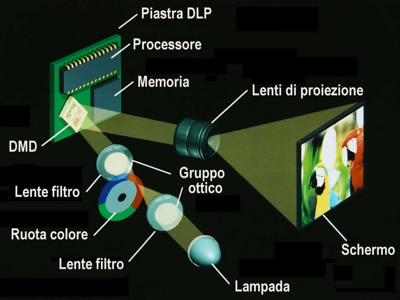 Schema di funzionamento della tecnologia DLP 1-chip