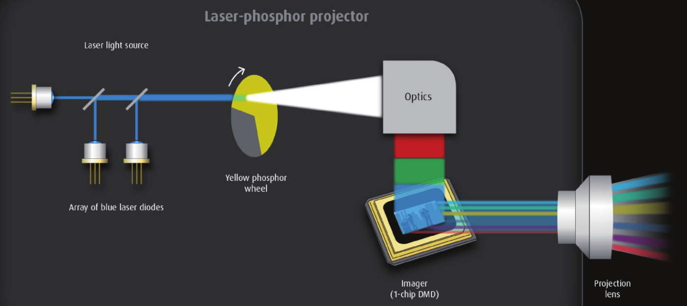 Sorgente di luce laser-fosforo per videoproiettori