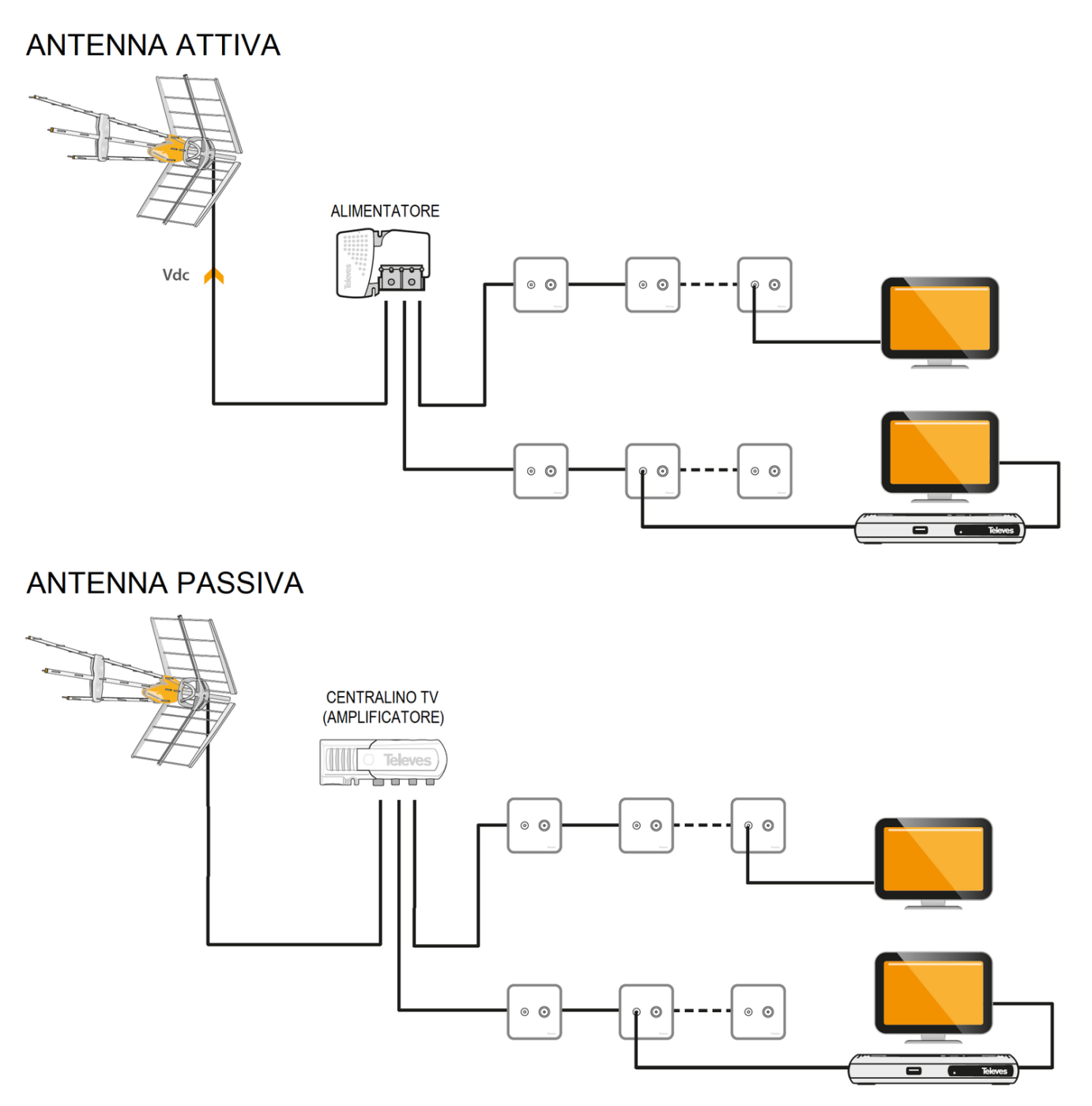 Differenza schema collegamento antenna DTT attiva e passiva