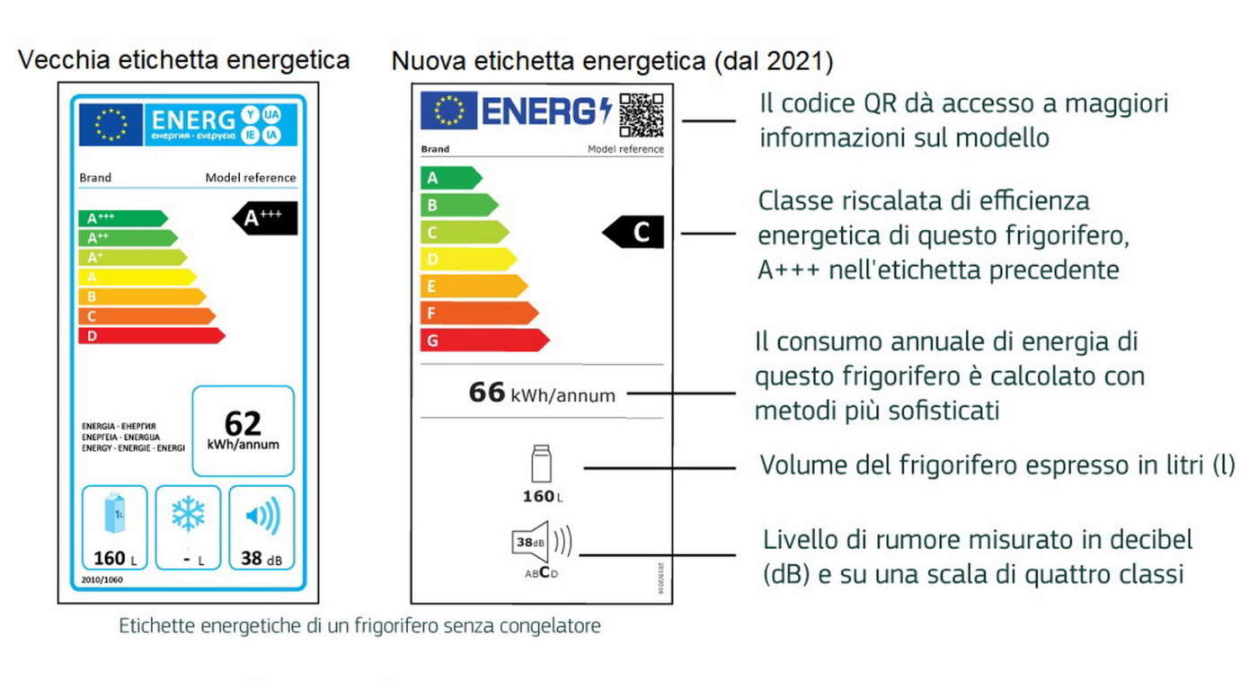 Nuova etichetta energetica (2021-2022) differenziata per tipologie di apparecchi (frigoriferi, congelatori, lavastoviglie, climatizzatori, lampadine, ecc.)