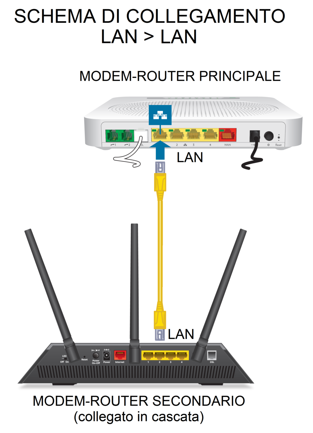 Schema di collegamento LAN-LAN tra modem e router