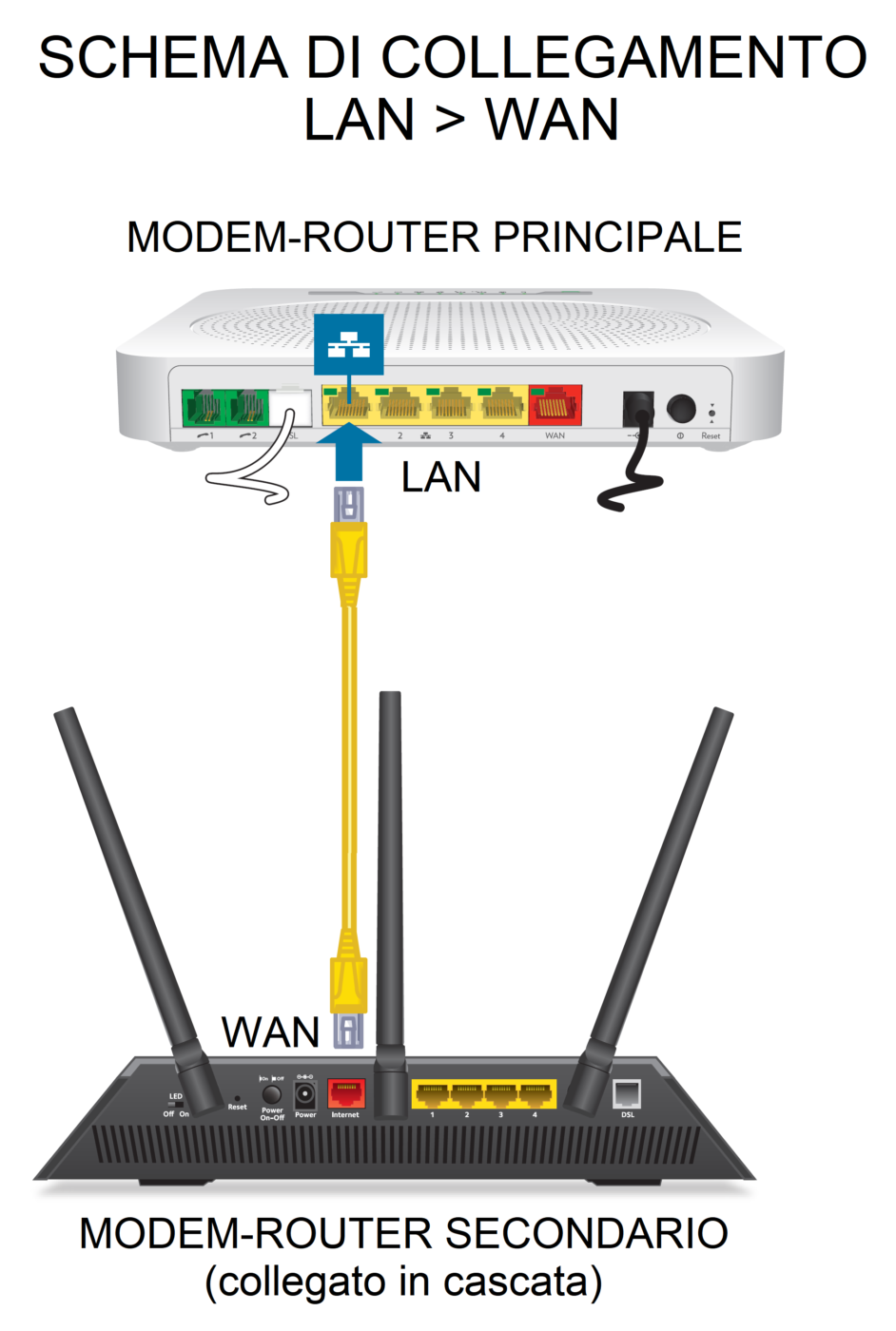 Schema di collegamento LAN-WAN tra modem e router