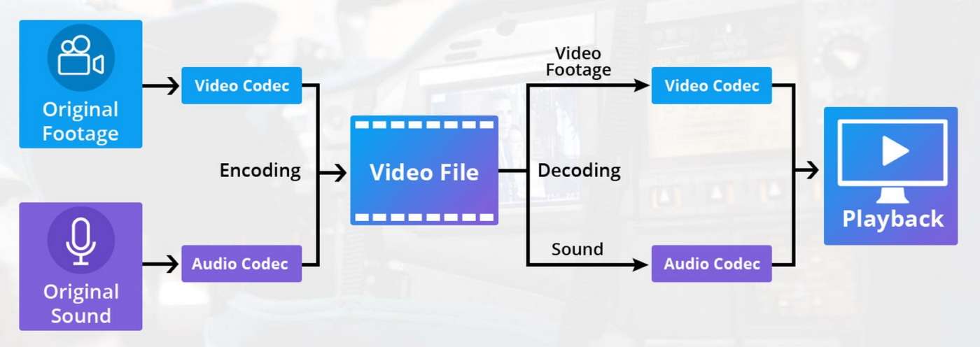Schema di funzionamento di un codec audio/video