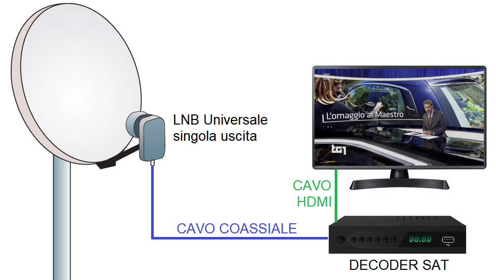 Impianto Sat per un solo decoder/Tv con LNB universale a singola uscita