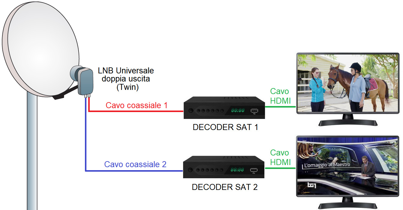 Impianto Sat per due decoder/Tv con LNB universale a doppia uscita (Twin)
