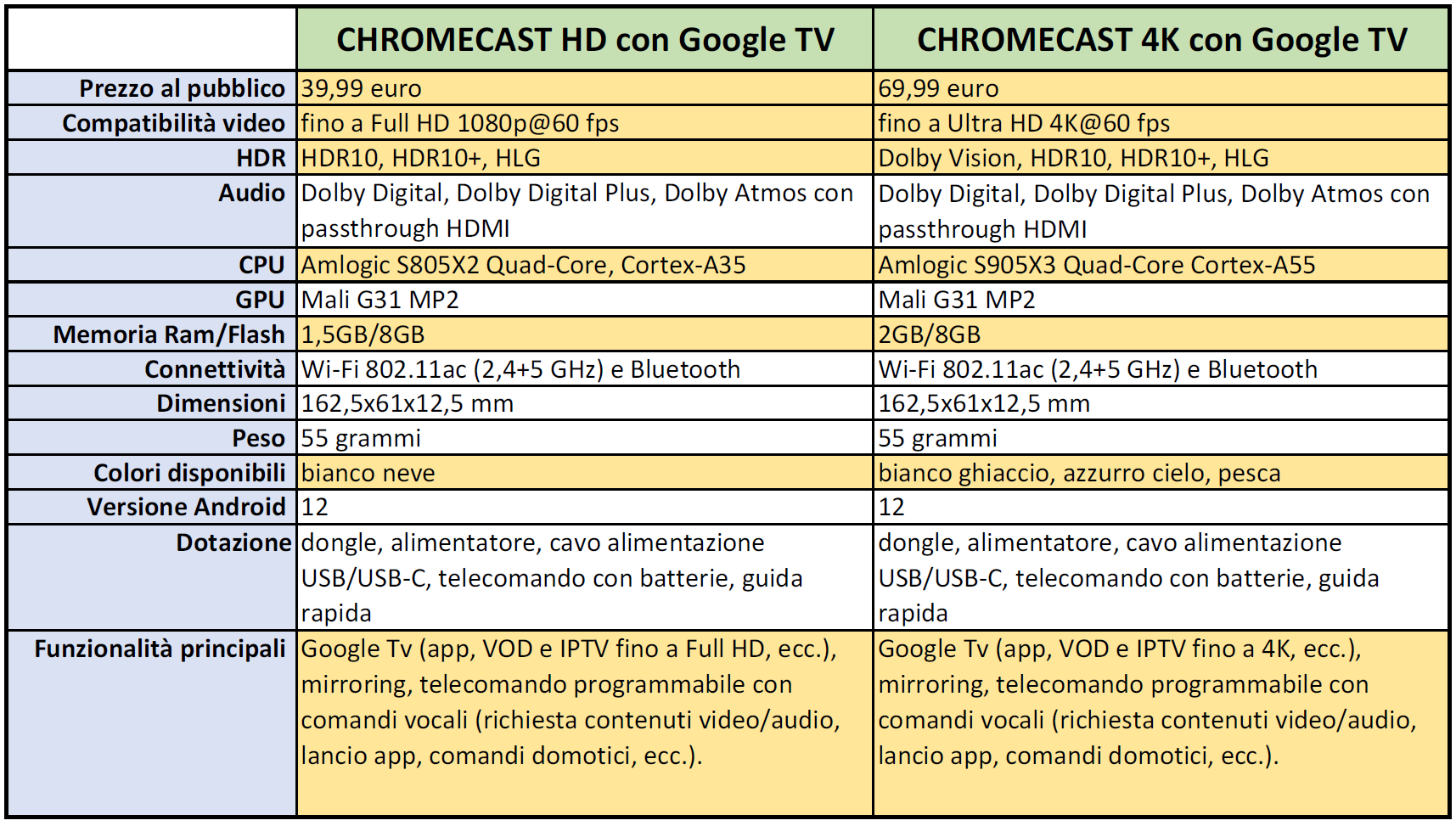 Confronto Chromecast HD-4K con Google TV