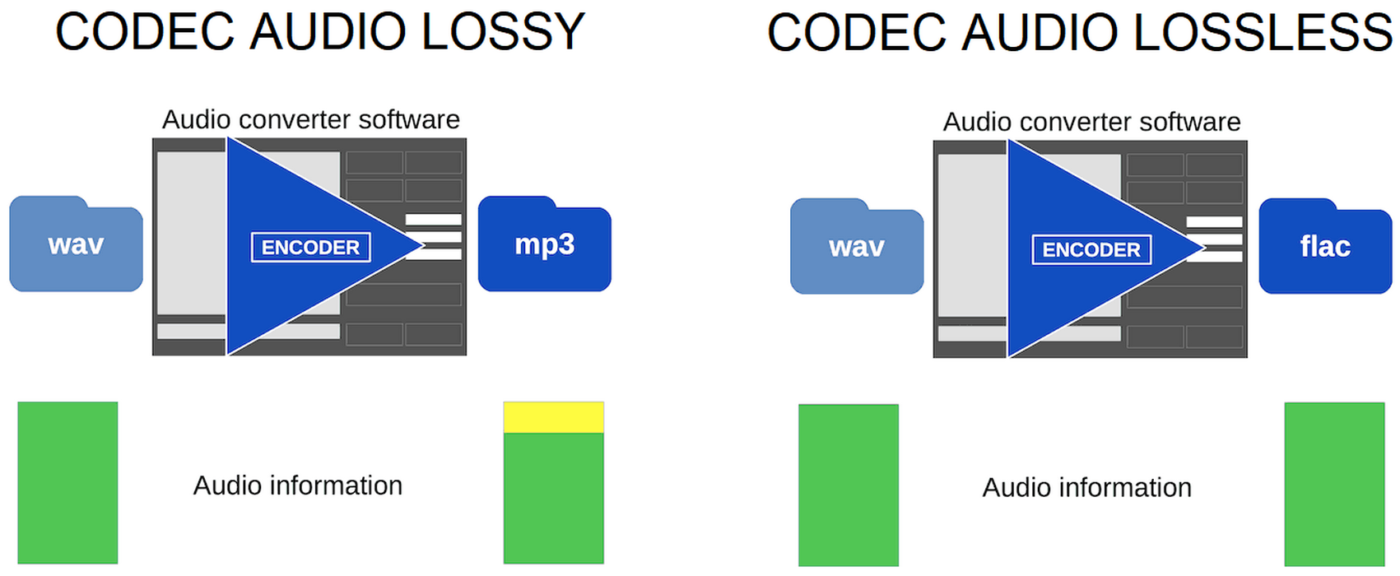 Le differenze tra i codec audio supportati dalle casse Bluetooth